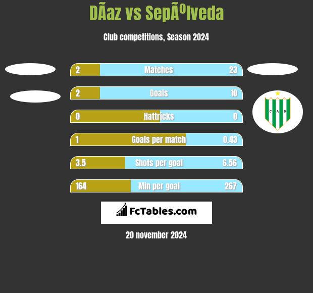 DÃ­az vs SepÃºlveda h2h player stats