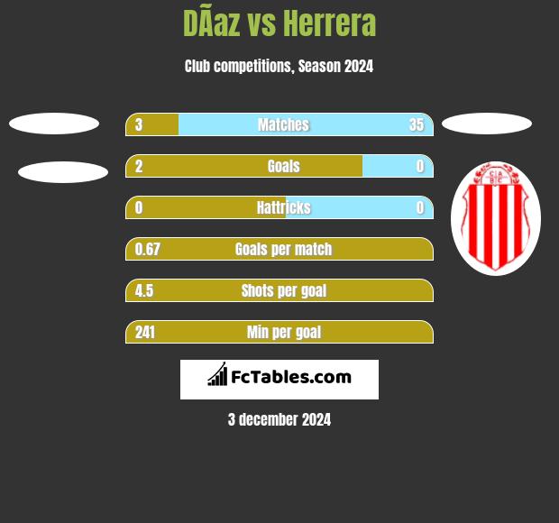 DÃ­az vs Herrera h2h player stats