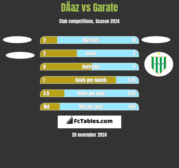 DÃ­az vs Garate h2h player stats