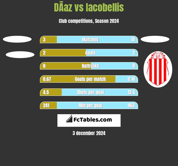 DÃ­az vs Iacobellis h2h player stats