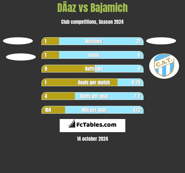 DÃ­az vs Bajamich h2h player stats