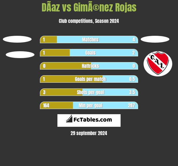 DÃ­az vs GimÃ©nez Rojas h2h player stats