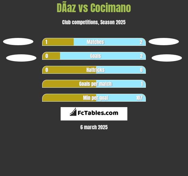 DÃ­az vs Cocimano h2h player stats