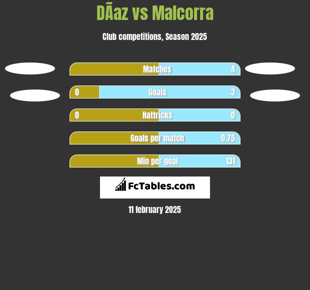 DÃ­az vs Malcorra h2h player stats