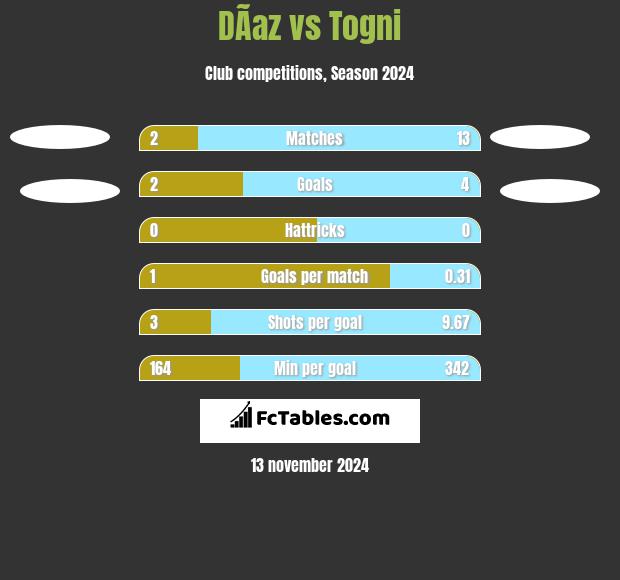 DÃ­az vs Togni h2h player stats