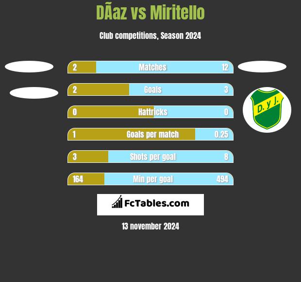 DÃ­az vs Miritello h2h player stats