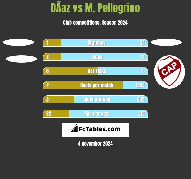 DÃ­az vs M. Pellegrino h2h player stats