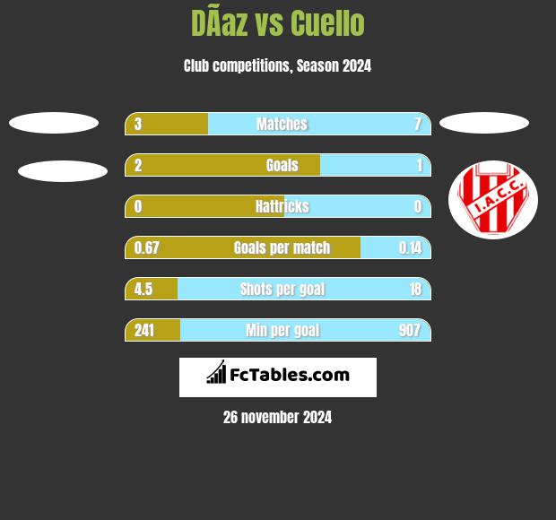 DÃ­az vs Cuello h2h player stats