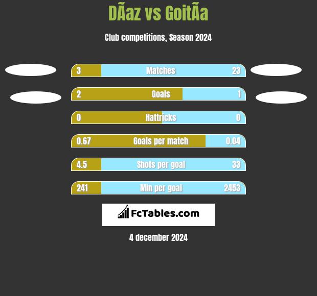 DÃ­az vs GoitÃ­a h2h player stats