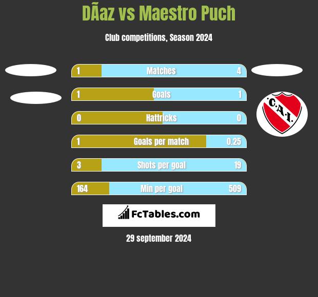 DÃ­az vs Maestro Puch h2h player stats