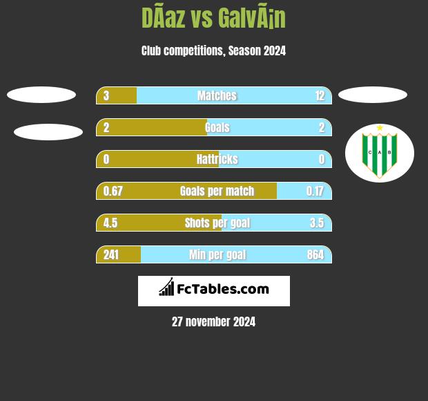 DÃ­az vs GalvÃ¡n h2h player stats