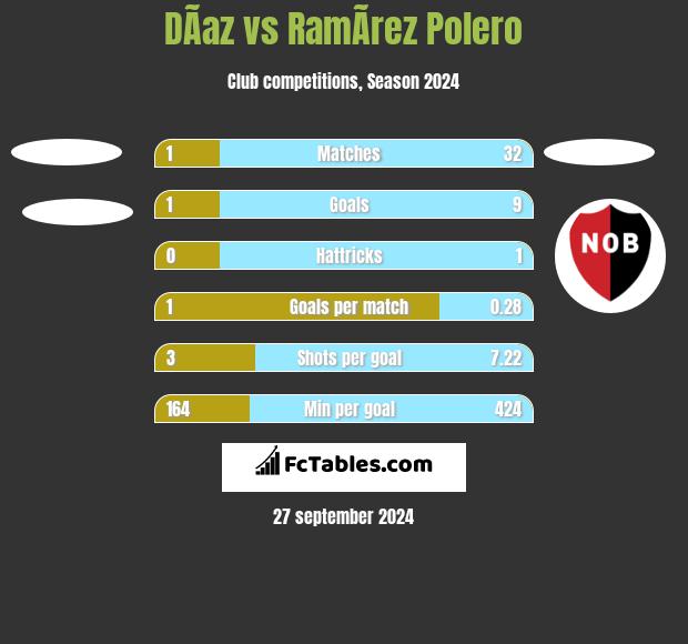 DÃ­az vs RamÃ­rez Polero h2h player stats