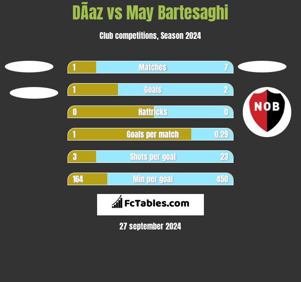 DÃ­az vs May Bartesaghi h2h player stats