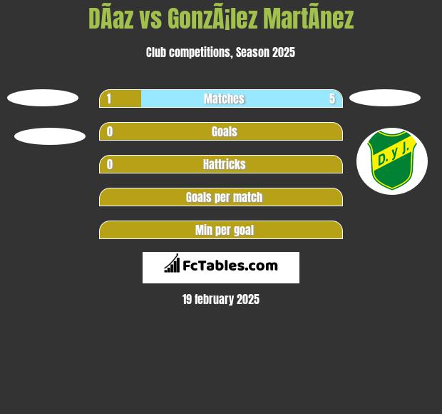 DÃ­az vs GonzÃ¡lez MartÃ­nez h2h player stats