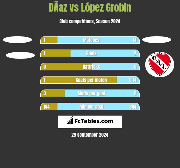 DÃ­az vs López Grobin h2h player stats