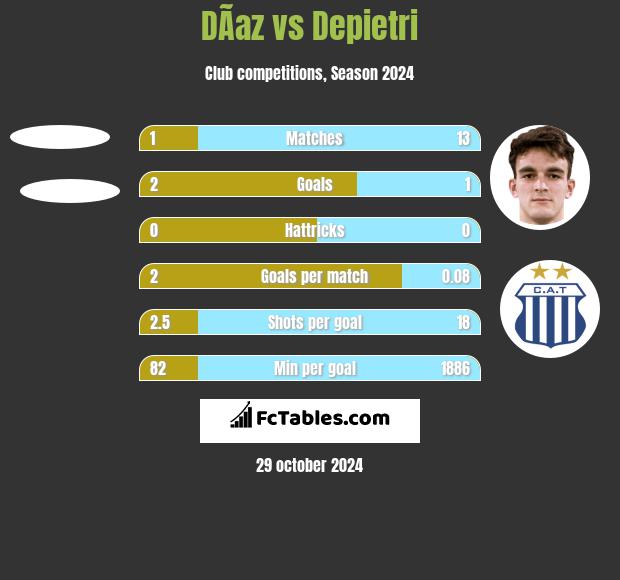 DÃ­az vs Depietri h2h player stats