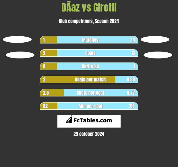 DÃ­az vs Girotti h2h player stats