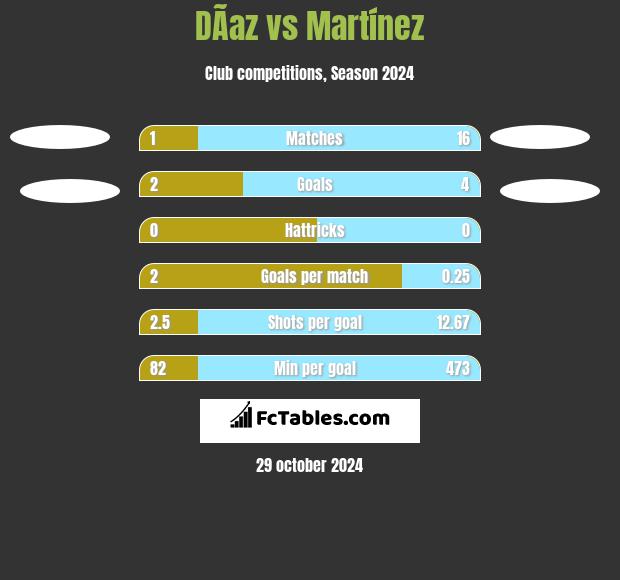 DÃ­az vs Martínez h2h player stats