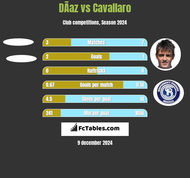 DÃ­az vs Cavallaro h2h player stats