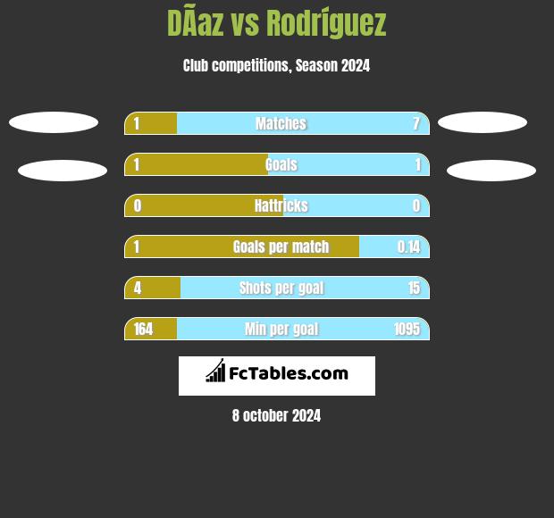 DÃ­az vs Rodríguez h2h player stats