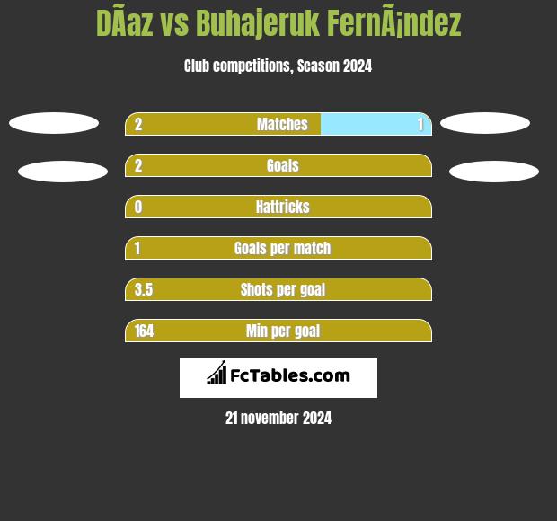 DÃ­az vs Buhajeruk FernÃ¡ndez h2h player stats