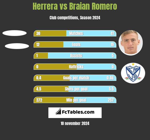 Herrera vs Braian Romero h2h player stats