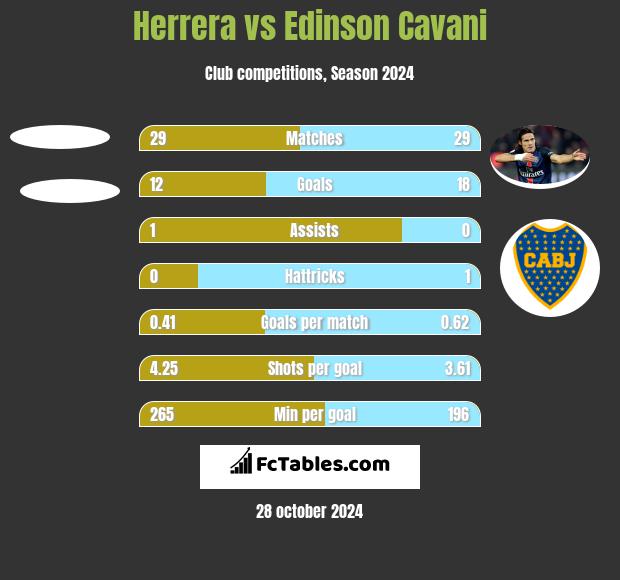 Herrera vs Edinson Cavani h2h player stats