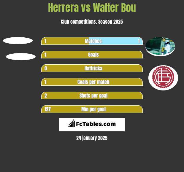 Herrera vs Walter Bou h2h player stats