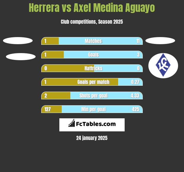 Herrera vs Axel Medina Aguayo h2h player stats