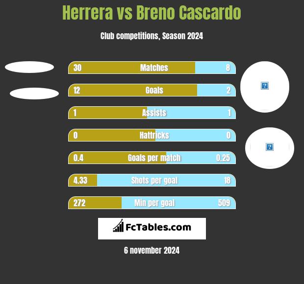 Herrera vs Breno Cascardo h2h player stats