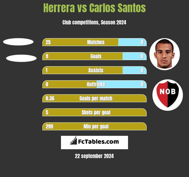 Herrera vs Carlos Santos h2h player stats