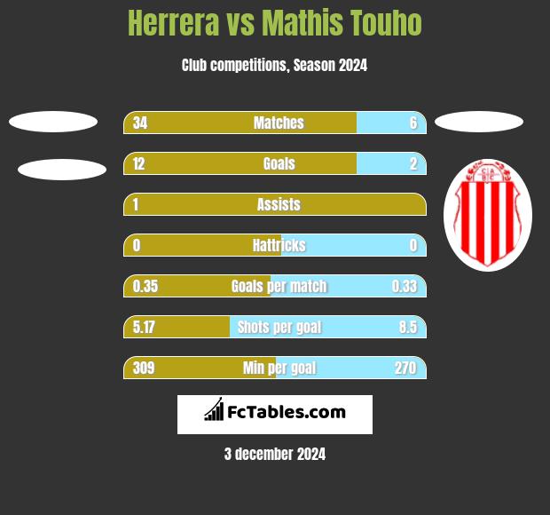 Herrera vs Mathis Touho h2h player stats