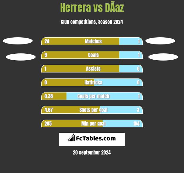 Herrera vs DÃ­az h2h player stats