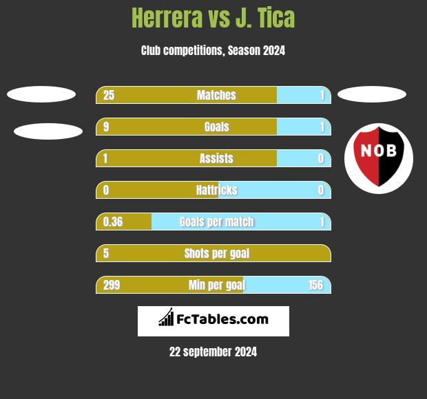 Herrera vs J. Tica h2h player stats