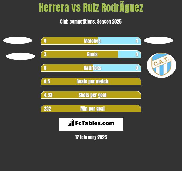 Herrera vs Ruiz RodrÃ­guez h2h player stats