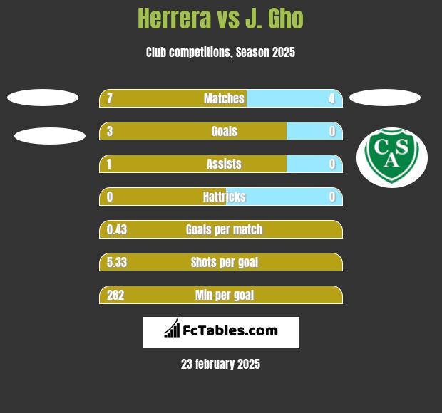 Herrera vs J. Gho h2h player stats