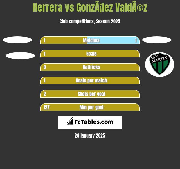 Herrera vs GonzÃ¡lez ValdÃ©z h2h player stats