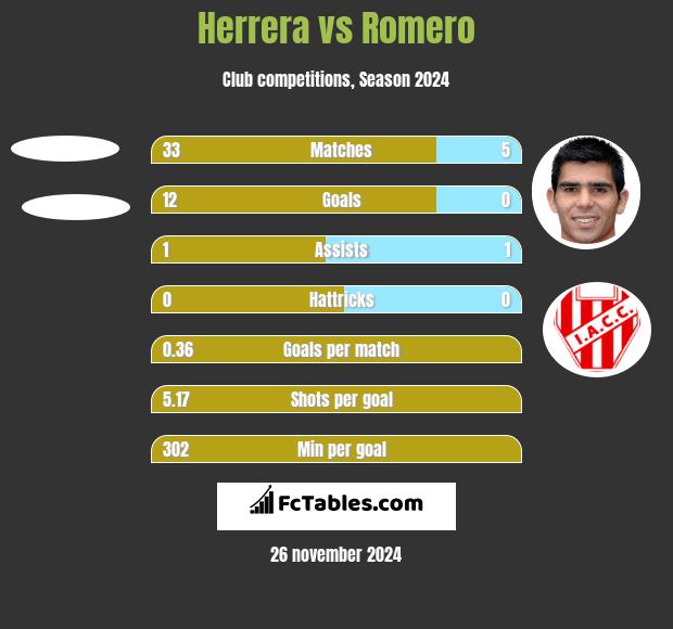 Herrera vs Romero h2h player stats