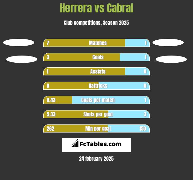 Herrera vs Cabral h2h player stats