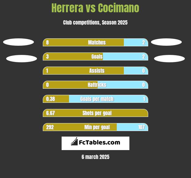 Herrera vs Cocimano h2h player stats