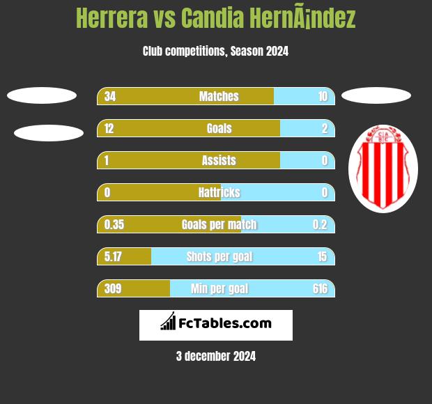 Herrera vs Candia HernÃ¡ndez h2h player stats