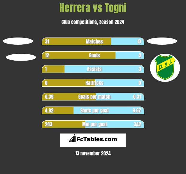 Herrera vs Togni h2h player stats