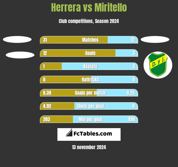 Herrera vs Miritello h2h player stats