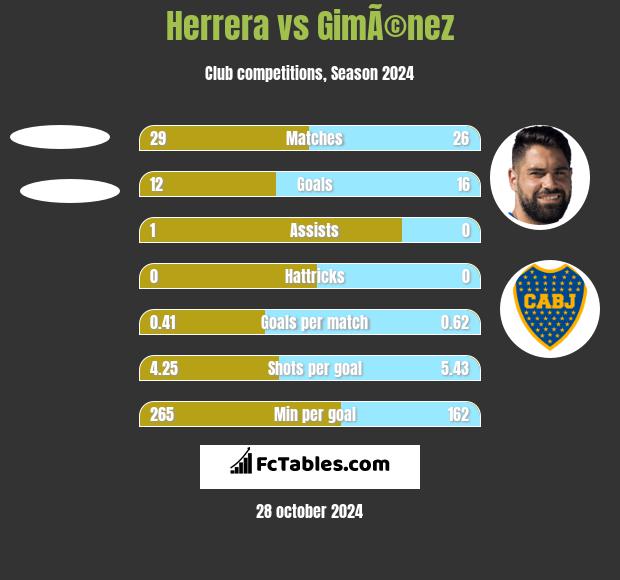 Herrera vs GimÃ©nez h2h player stats