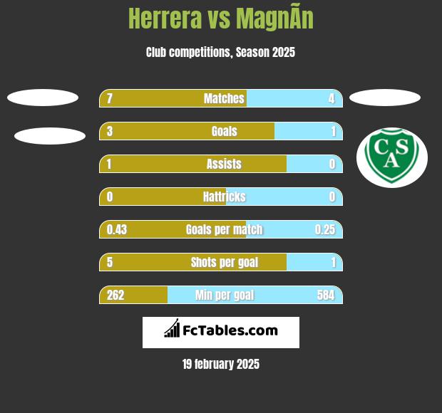 Herrera vs MagnÃ­n h2h player stats