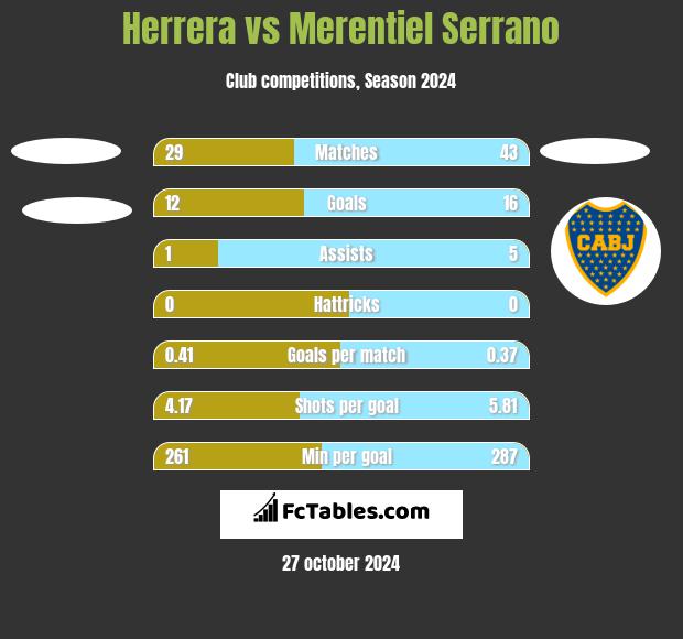 Herrera vs Merentiel Serrano h2h player stats