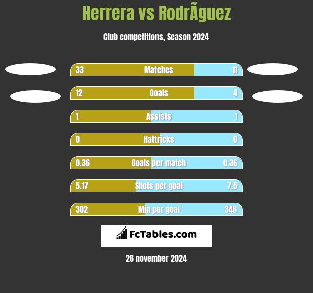 Herrera vs RodrÃ­guez h2h player stats