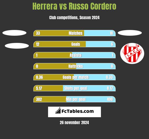 Herrera vs Russo Cordero h2h player stats