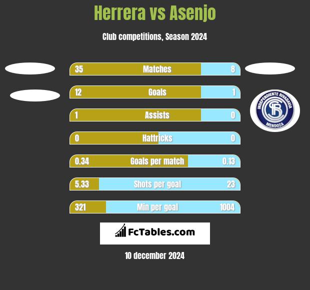 Herrera vs Asenjo h2h player stats