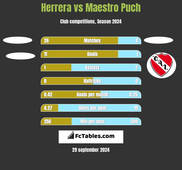 Herrera vs Maestro Puch h2h player stats